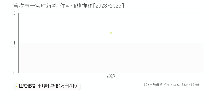 一宮町新巻(笛吹市)の住宅価格推移グラフ(坪単価)[2023-2023年]