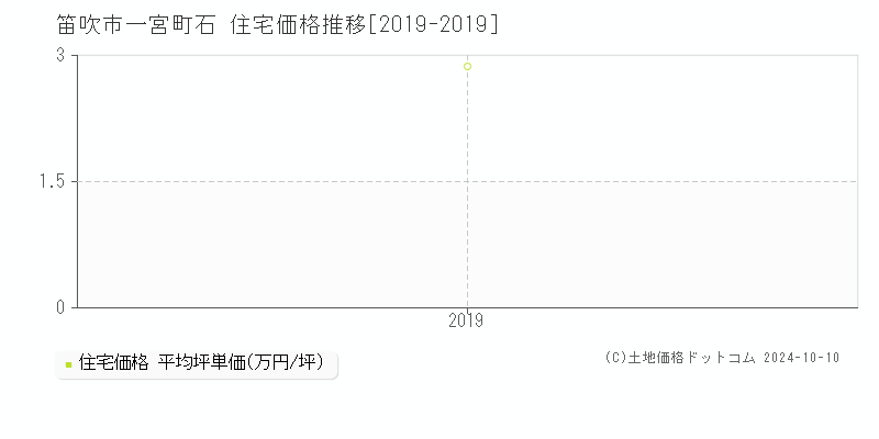 一宮町石(笛吹市)の住宅価格推移グラフ(坪単価)[2019-2019年]