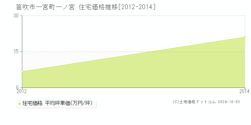 一宮町一ノ宮(笛吹市)の住宅価格推移グラフ(坪単価)[2012-2014年]