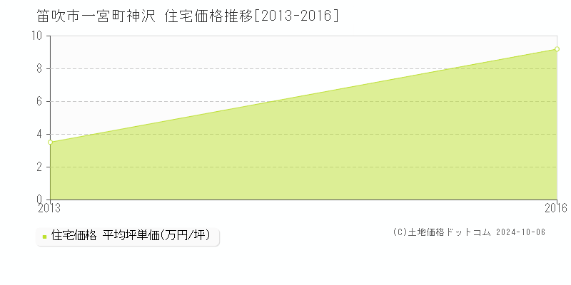 一宮町神沢(笛吹市)の住宅価格推移グラフ(坪単価)[2013-2016年]