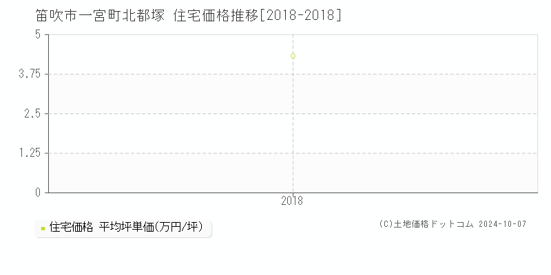 一宮町北都塚(笛吹市)の住宅価格推移グラフ(坪単価)[2018-2018年]