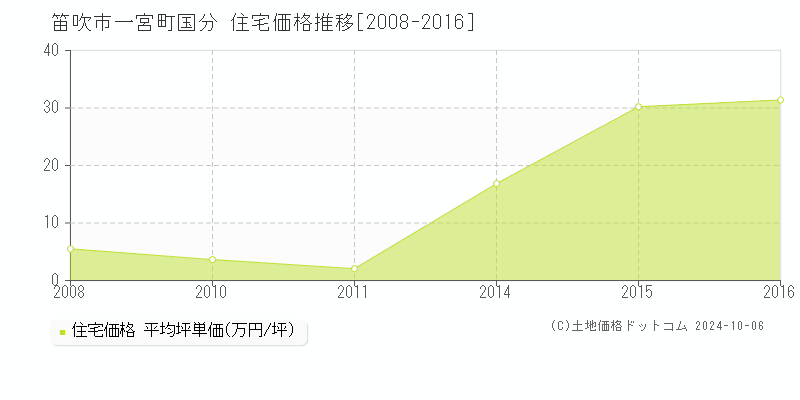 一宮町国分(笛吹市)の住宅価格推移グラフ(坪単価)[2008-2016年]