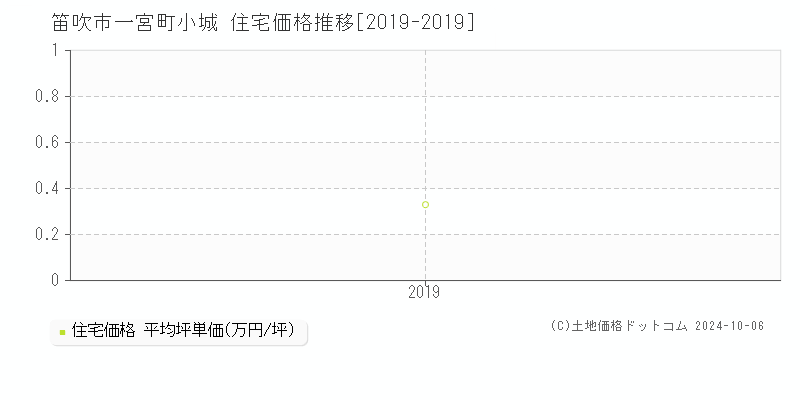 一宮町小城(笛吹市)の住宅価格推移グラフ(坪単価)[2019-2019年]