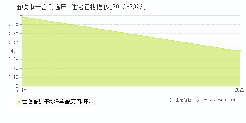 一宮町塩田(笛吹市)の住宅価格推移グラフ(坪単価)[2019-2022年]