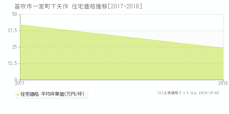 一宮町下矢作(笛吹市)の住宅価格推移グラフ(坪単価)[2017-2018年]