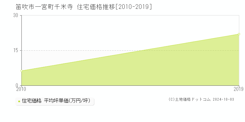 一宮町千米寺(笛吹市)の住宅価格推移グラフ(坪単価)[2010-2019年]