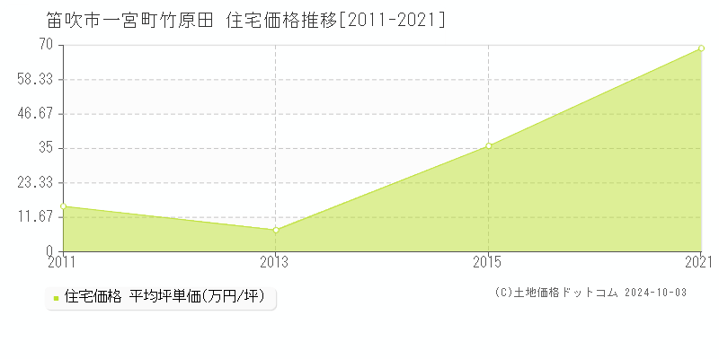 一宮町竹原田(笛吹市)の住宅価格推移グラフ(坪単価)[2011-2021年]