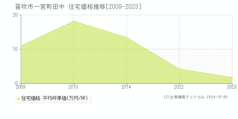 一宮町田中(笛吹市)の住宅価格推移グラフ(坪単価)[2009-2023年]