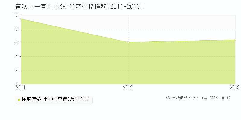 一宮町土塚(笛吹市)の住宅価格推移グラフ(坪単価)[2011-2019年]