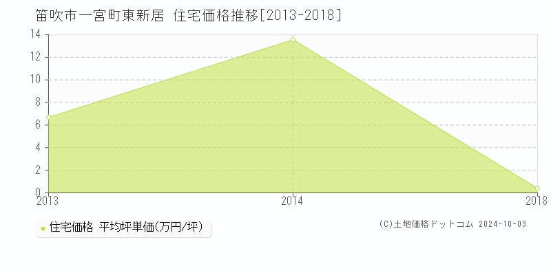 一宮町東新居(笛吹市)の住宅価格推移グラフ(坪単価)[2013-2018年]