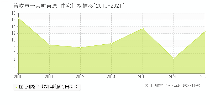 一宮町東原(笛吹市)の住宅価格推移グラフ(坪単価)[2010-2021年]