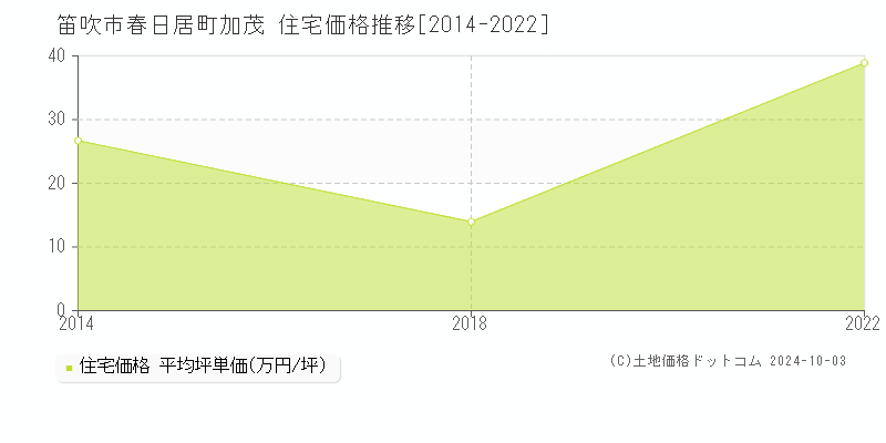 春日居町加茂(笛吹市)の住宅価格推移グラフ(坪単価)[2014-2022年]