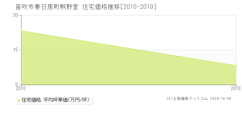 春日居町熊野堂(笛吹市)の住宅価格推移グラフ(坪単価)[2010-2019年]