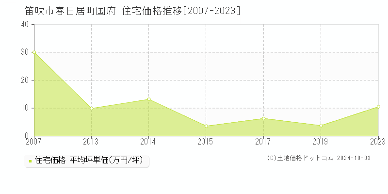 春日居町国府(笛吹市)の住宅価格推移グラフ(坪単価)[2007-2023年]