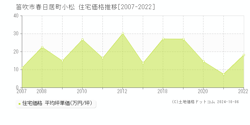 春日居町小松(笛吹市)の住宅価格推移グラフ(坪単価)[2007-2022年]