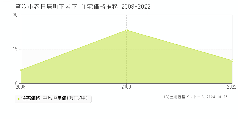 春日居町下岩下(笛吹市)の住宅価格推移グラフ(坪単価)[2008-2022年]