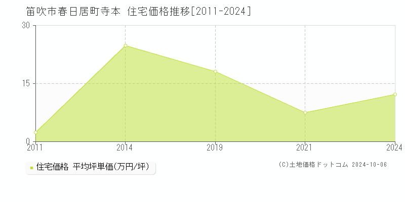 春日居町寺本(笛吹市)の住宅価格推移グラフ(坪単価)[2011-2024年]