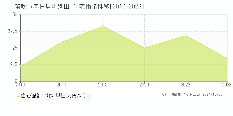 春日居町別田(笛吹市)の住宅価格推移グラフ(坪単価)[2010-2023年]