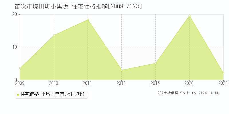 境川町小黒坂(笛吹市)の住宅価格推移グラフ(坪単価)[2009-2023年]