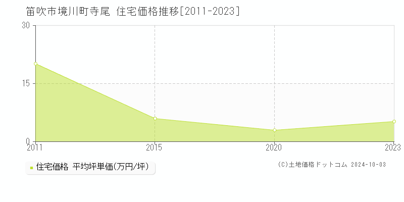 境川町寺尾(笛吹市)の住宅価格推移グラフ(坪単価)[2011-2023年]