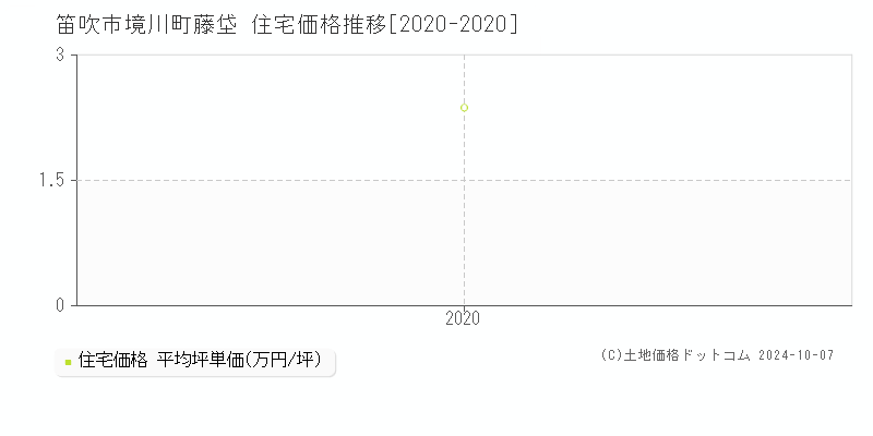 境川町藤垈(笛吹市)の住宅価格推移グラフ(坪単価)[2020-2020年]