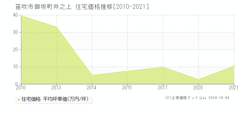 御坂町井之上(笛吹市)の住宅価格推移グラフ(坪単価)[2010-2021年]