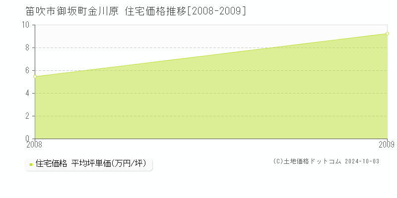 御坂町金川原(笛吹市)の住宅価格推移グラフ(坪単価)[2008-2009年]