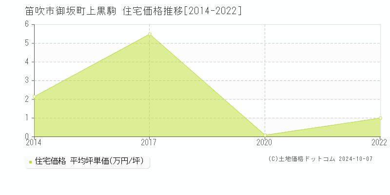 御坂町上黒駒(笛吹市)の住宅価格推移グラフ(坪単価)[2014-2022年]