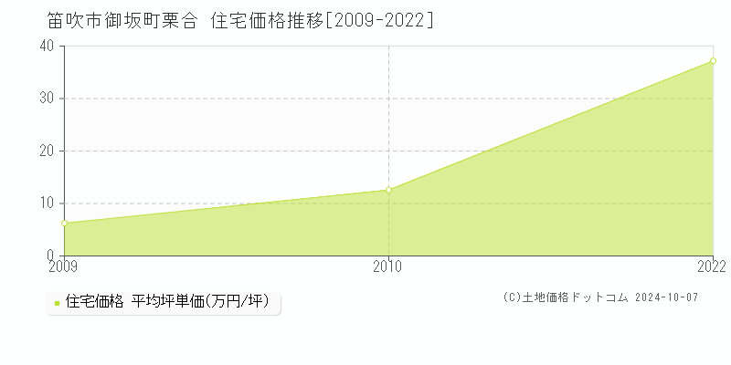 御坂町栗合(笛吹市)の住宅価格推移グラフ(坪単価)[2009-2022年]