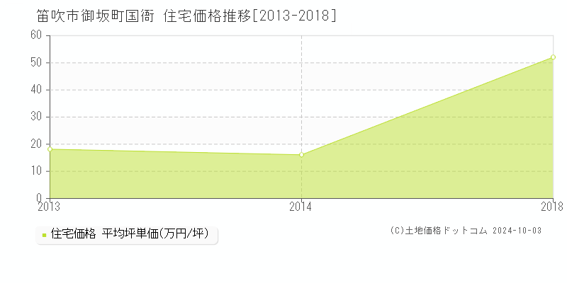 御坂町国衙(笛吹市)の住宅価格推移グラフ(坪単価)[2013-2018年]