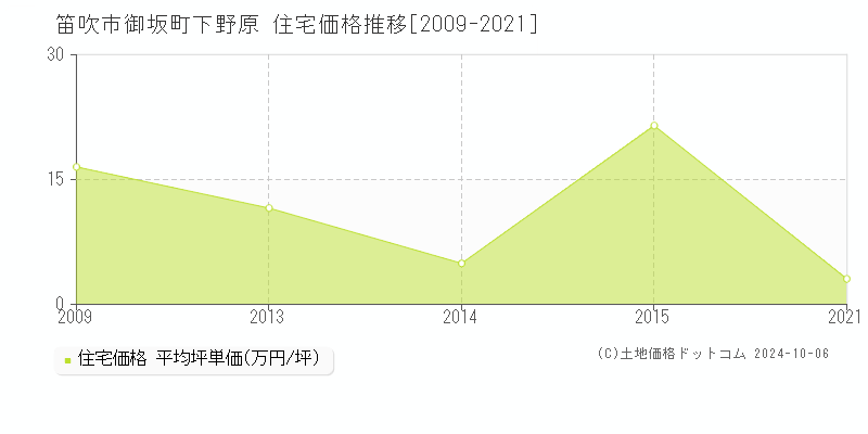 御坂町下野原(笛吹市)の住宅価格推移グラフ(坪単価)[2009-2021年]