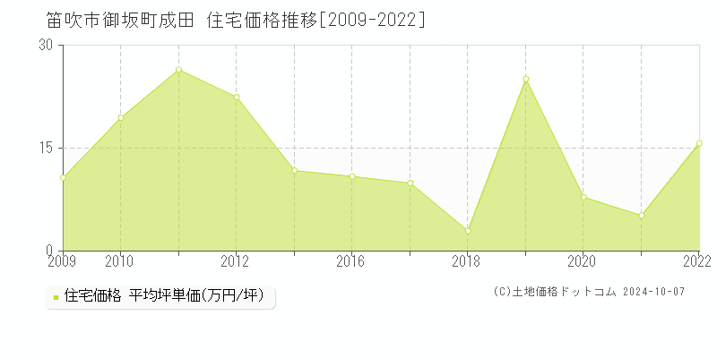 御坂町成田(笛吹市)の住宅価格推移グラフ(坪単価)[2009-2022年]