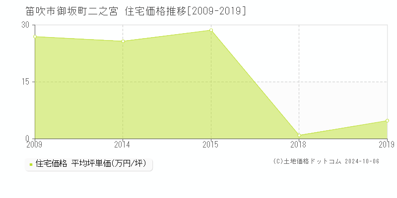 御坂町二之宮(笛吹市)の住宅価格推移グラフ(坪単価)[2009-2019年]