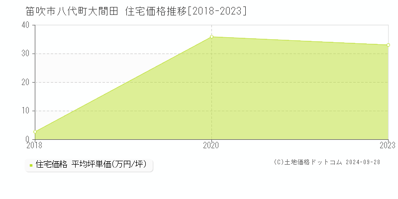 八代町大間田(笛吹市)の住宅価格推移グラフ(坪単価)[2018-2023年]