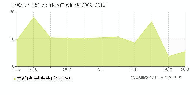 八代町北(笛吹市)の住宅価格推移グラフ(坪単価)[2009-2019年]