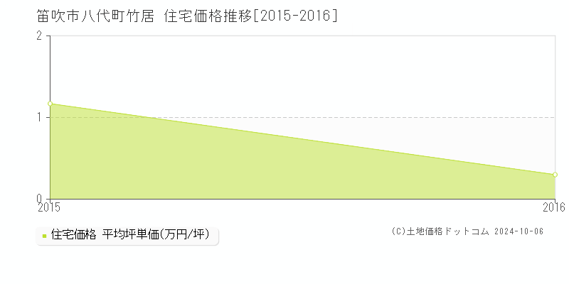 八代町竹居(笛吹市)の住宅価格推移グラフ(坪単価)[2015-2016年]