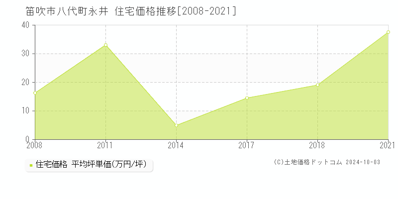 八代町永井(笛吹市)の住宅価格推移グラフ(坪単価)[2008-2021年]