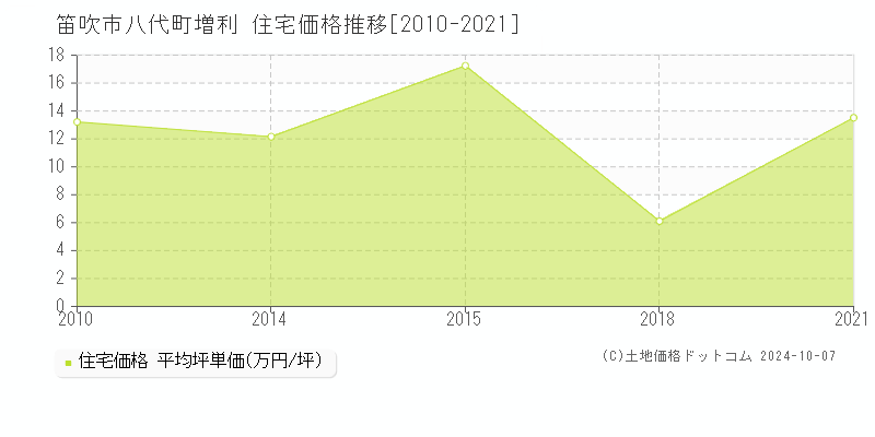 八代町増利(笛吹市)の住宅価格推移グラフ(坪単価)[2010-2021年]