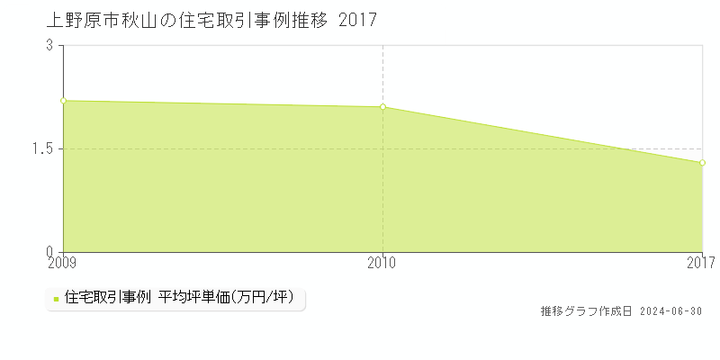 上野原市秋山の住宅取引事例推移グラフ 