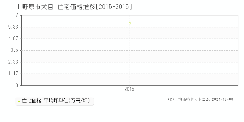 犬目(上野原市)の住宅価格推移グラフ(坪単価)[2015-2015年]