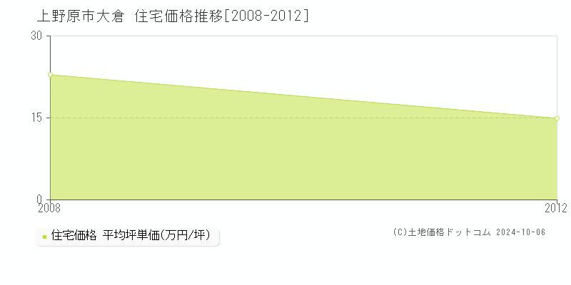 大倉(上野原市)の住宅価格推移グラフ(坪単価)[2008-2012年]