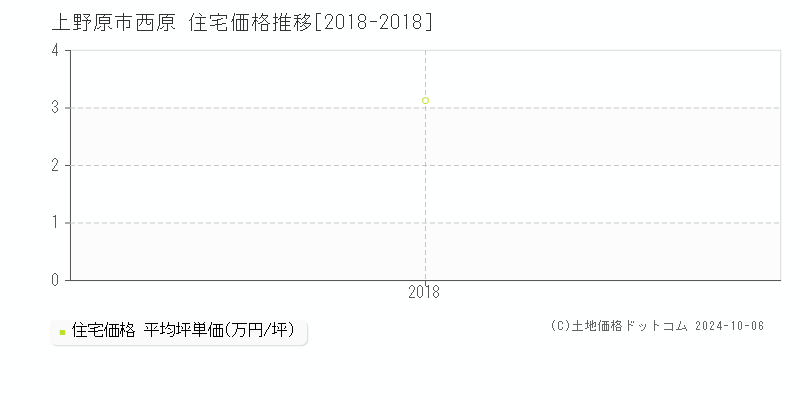 西原(上野原市)の住宅価格推移グラフ(坪単価)[2018-2018年]