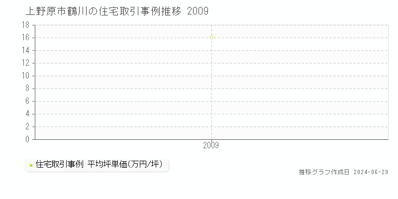 上野原市鶴川の住宅取引事例推移グラフ 