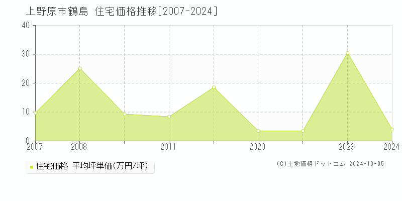 鶴島(上野原市)の住宅価格推移グラフ(坪単価)[2007-2024年]