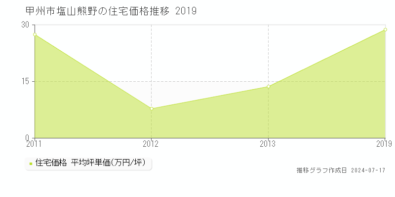 甲州市塩山熊野の住宅取引事例推移グラフ 