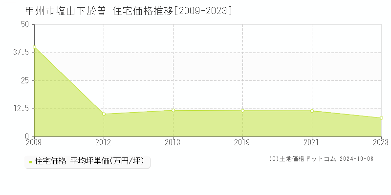 塩山下於曽(甲州市)の住宅価格推移グラフ(坪単価)[2009-2023年]