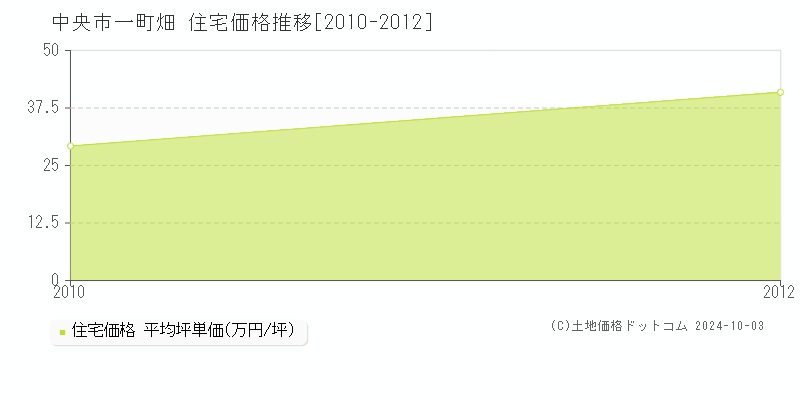 一町畑(中央市)の住宅価格推移グラフ(坪単価)[2010-2012年]