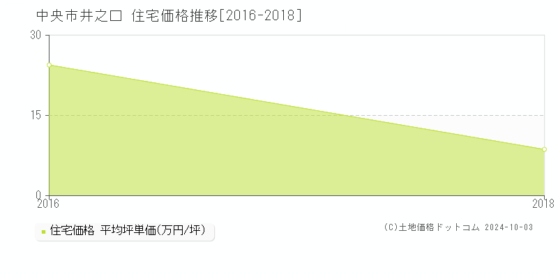 井之口(中央市)の住宅価格推移グラフ(坪単価)[2016-2018年]