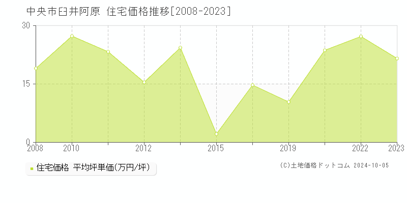 臼井阿原(中央市)の住宅価格推移グラフ(坪単価)[2008-2023年]