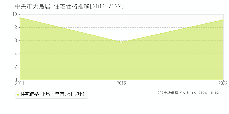 大鳥居(中央市)の住宅価格推移グラフ(坪単価)[2011-2022年]